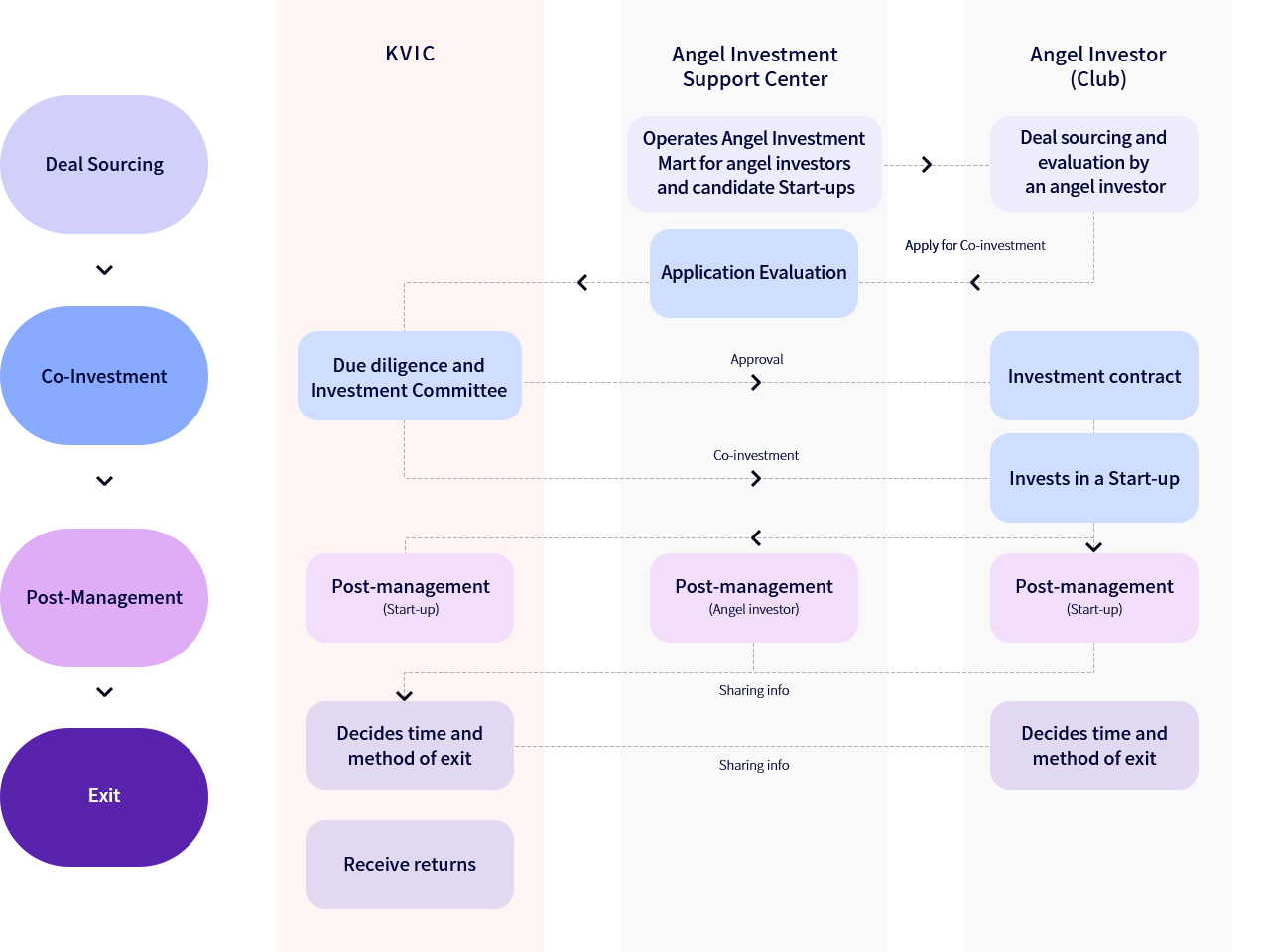 Korea Venture Investment Corp|Corporate Culture