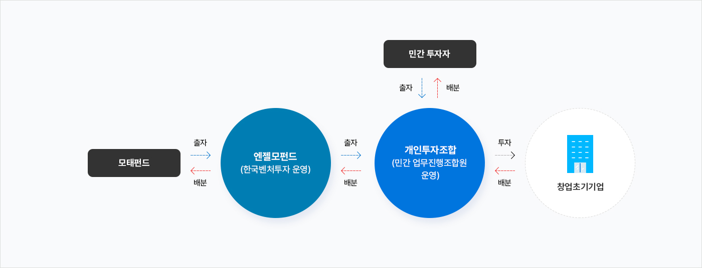 엔젤 모펀드 운용 구조 (자세한 내용은 다음 텍스트에서 설명)