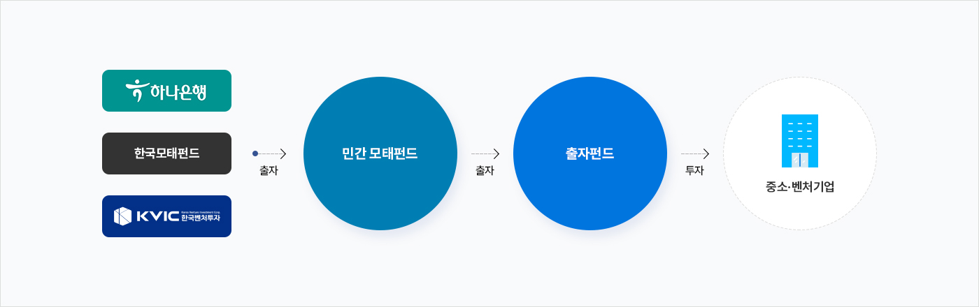 하나-KVIC 유니콘 모펀드 운영구조 (자세한 내용은 다음 텍스트에서 설명)