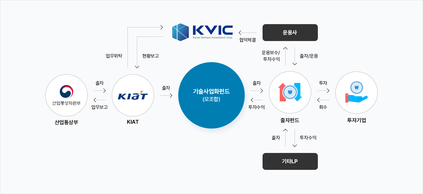 산업기술사업화모펀드 운용 구조 (자세한 내용은 다음 텍스트에서 설명)
