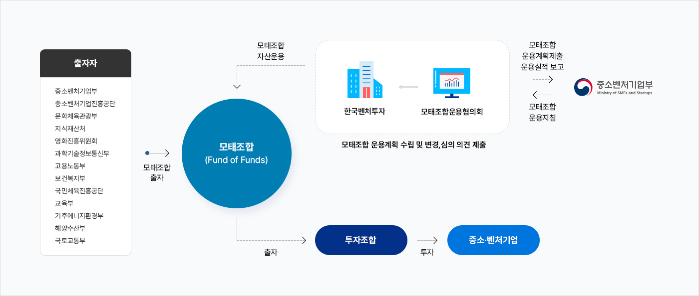 모태펀드 운용구조 (자세한 내용은 다음 텍스트에서 설명)