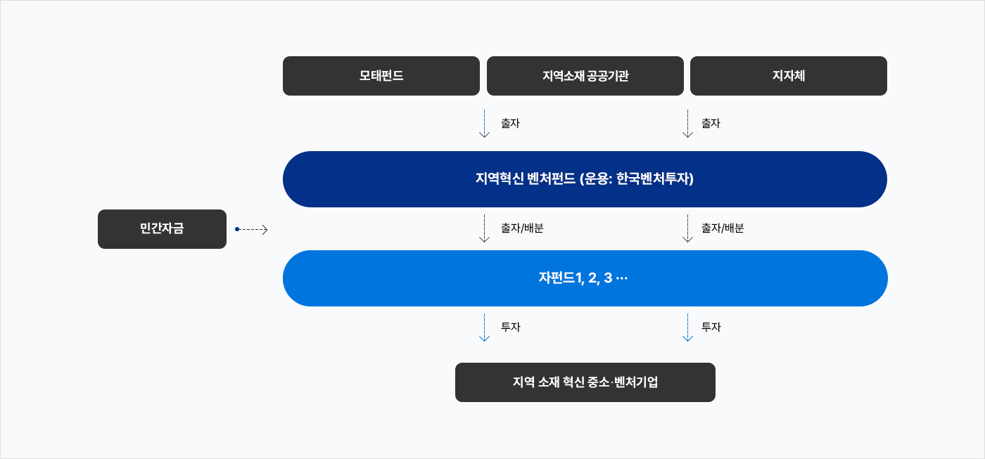 지역혁신 벤처펀드 운용구조 (자세한 내용은 다음 텍스트에서 설명)