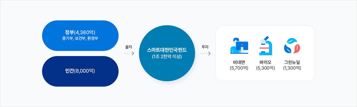 펀드개요 (자세한 내용은 다음 텍스트에서 설명)