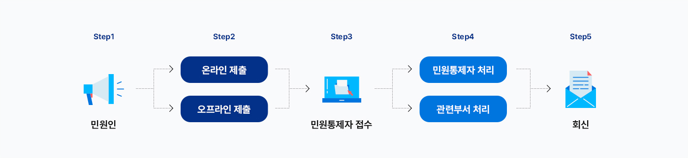 민원처리절차
