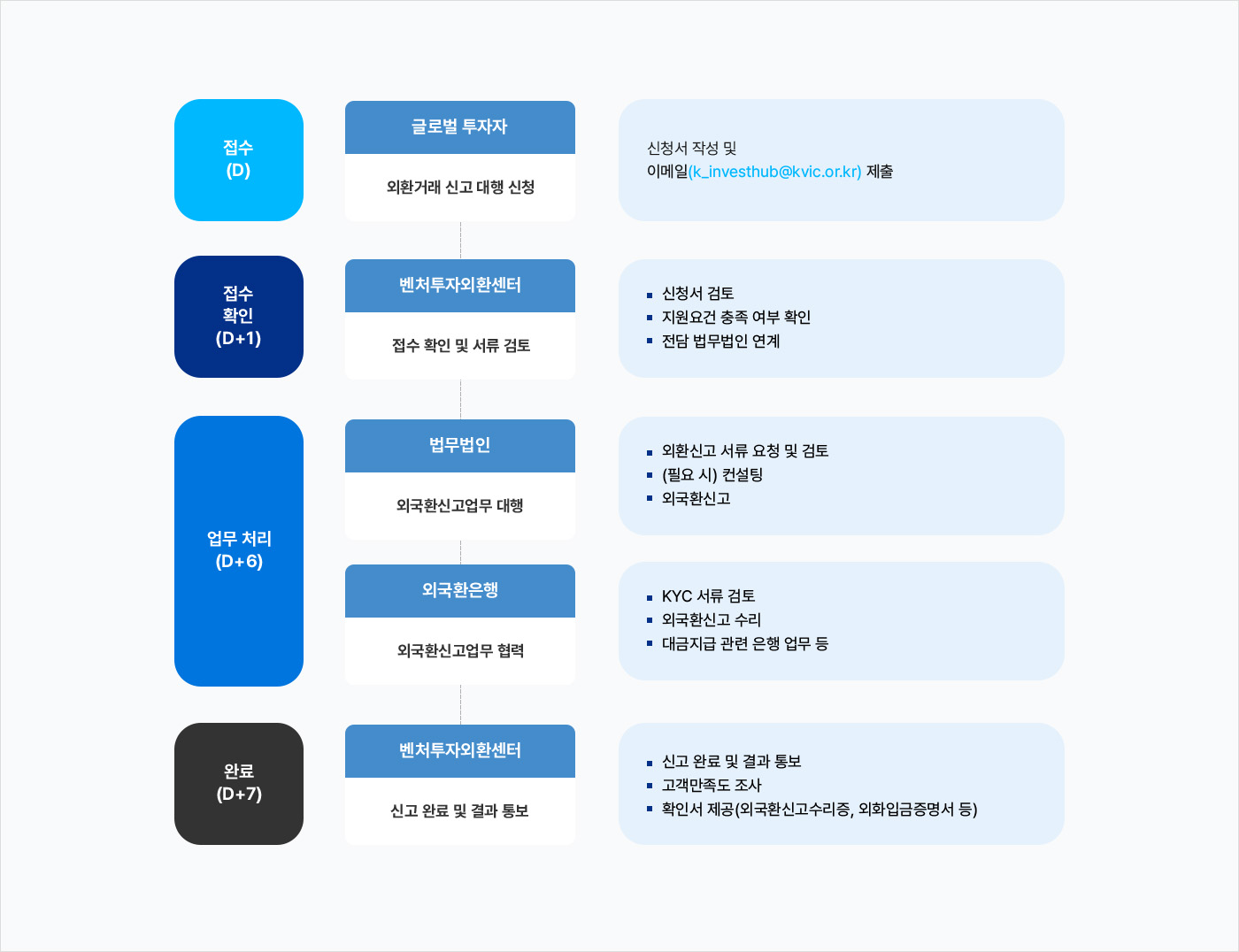 벤처투자외환센터 사업신청 처리절차 (자세한 내용은 다음 텍스트에서 설명)