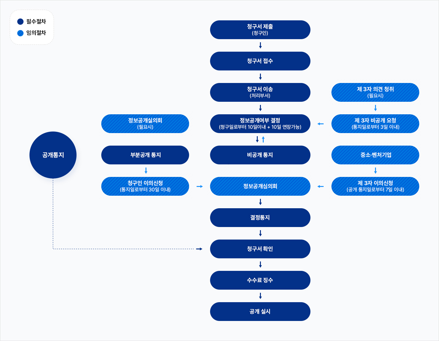 정보공개 청구절차 - 필수절차와 임의절차로 구분(자세한 내용은 다음 텍스트에서 설명)